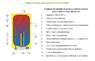 Водонагреватель (бойлер) Drazice OKCE 160 110610801